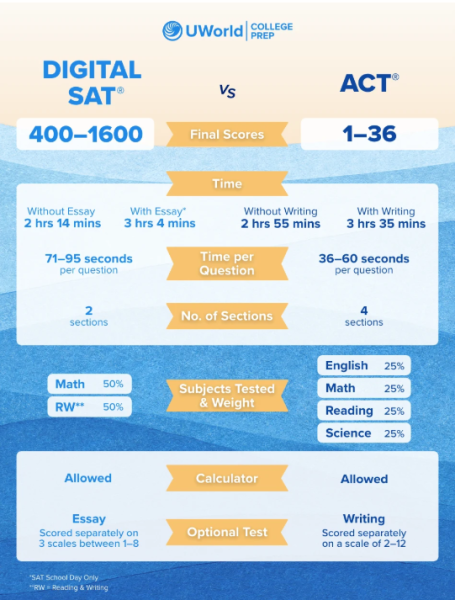 https://collegeprep.uworld.com/act-vs-sat/